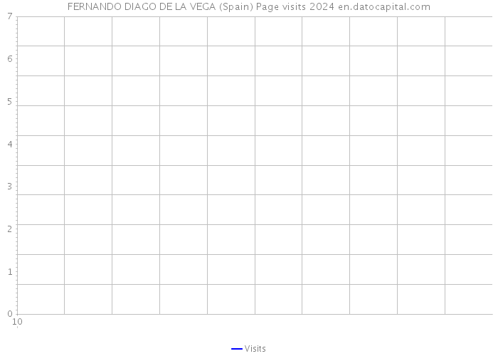 FERNANDO DIAGO DE LA VEGA (Spain) Page visits 2024 