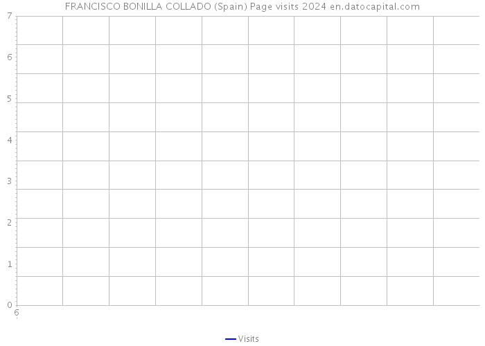 FRANCISCO BONILLA COLLADO (Spain) Page visits 2024 
