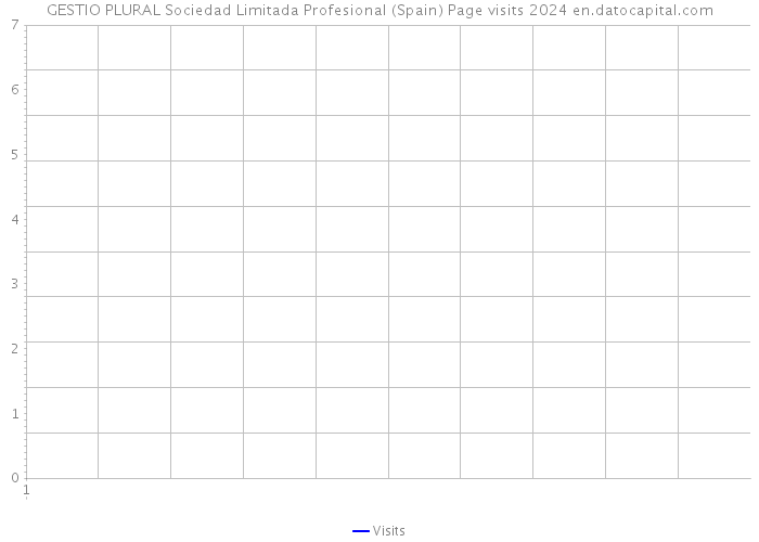 GESTIO PLURAL Sociedad Limitada Profesional (Spain) Page visits 2024 