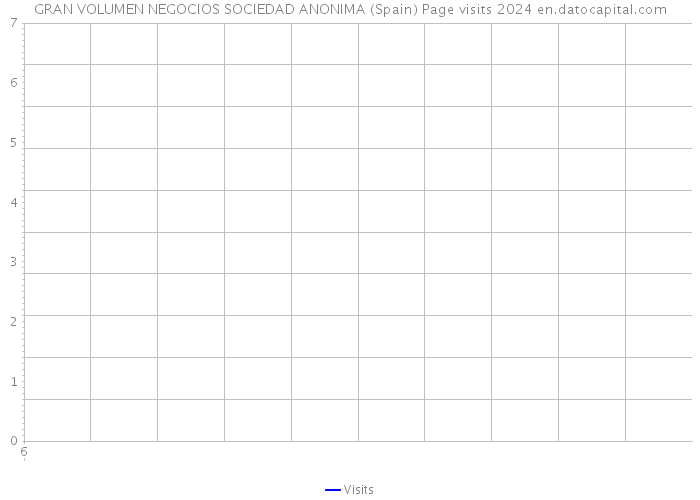 GRAN VOLUMEN NEGOCIOS SOCIEDAD ANONIMA (Spain) Page visits 2024 