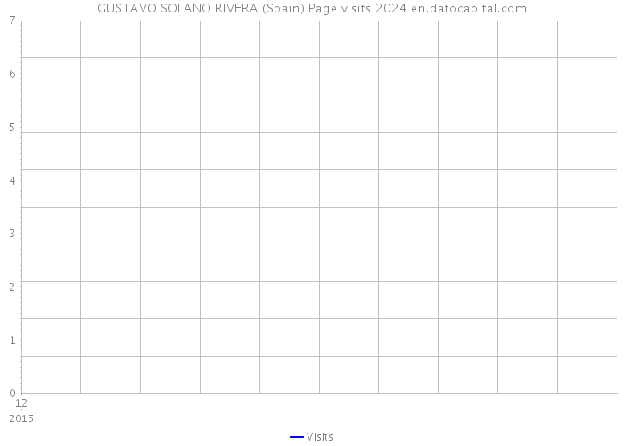 GUSTAVO SOLANO RIVERA (Spain) Page visits 2024 