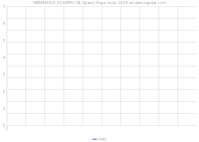 HERMANOS OCAMPO CB (Spain) Page visits 2024 