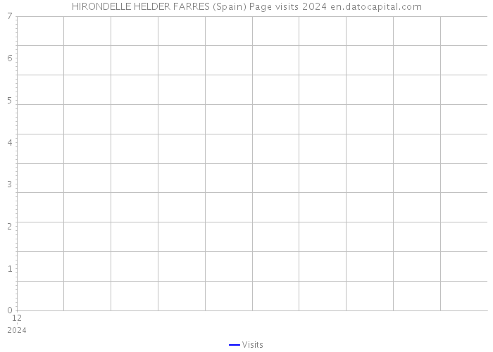 HIRONDELLE HELDER FARRES (Spain) Page visits 2024 