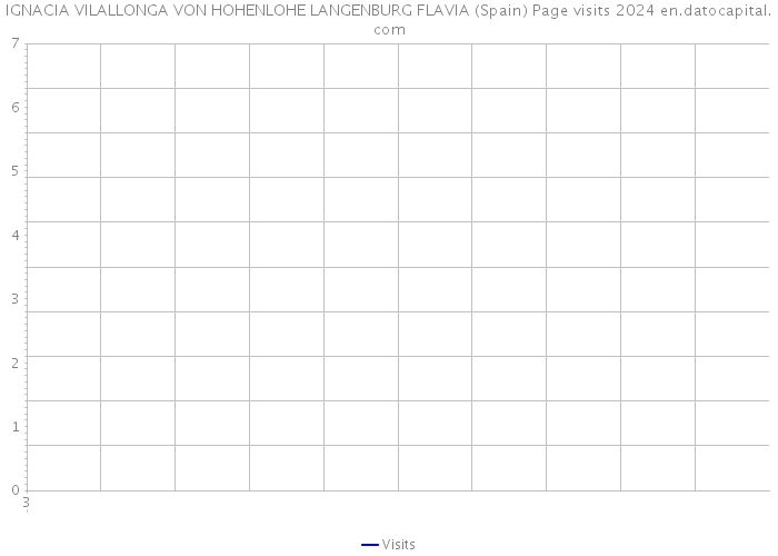 IGNACIA VILALLONGA VON HOHENLOHE LANGENBURG FLAVIA (Spain) Page visits 2024 