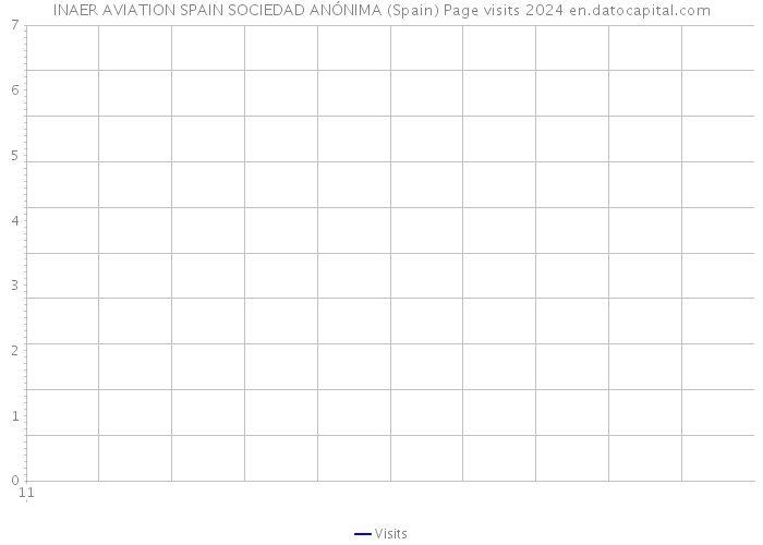 INAER AVIATION SPAIN SOCIEDAD ANÓNIMA (Spain) Page visits 2024 