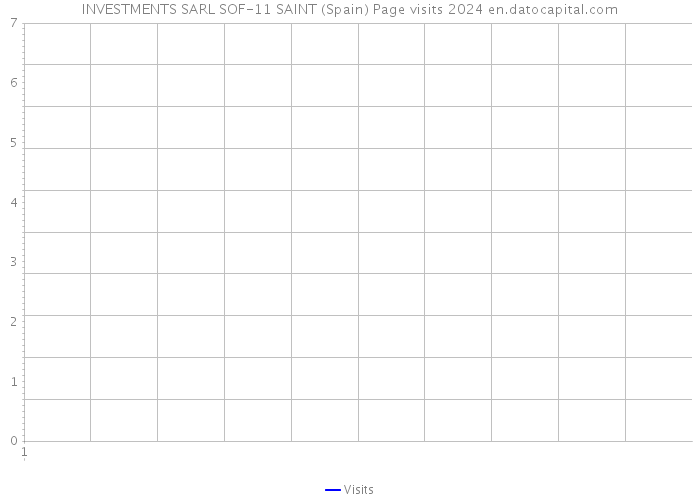 INVESTMENTS SARL SOF-11 SAINT (Spain) Page visits 2024 