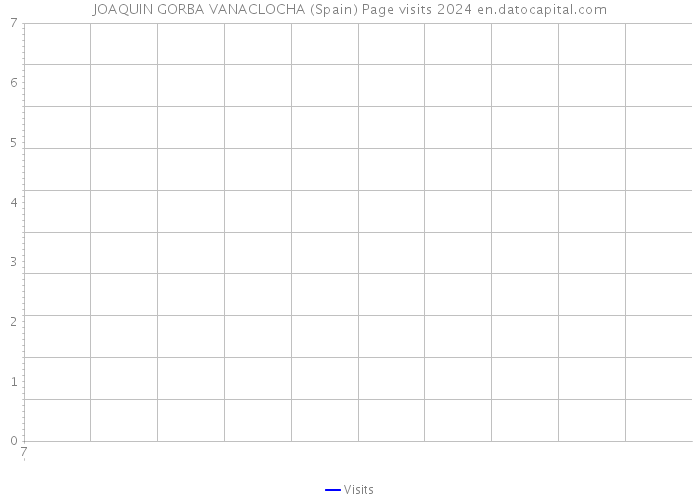 JOAQUIN GORBA VANACLOCHA (Spain) Page visits 2024 
