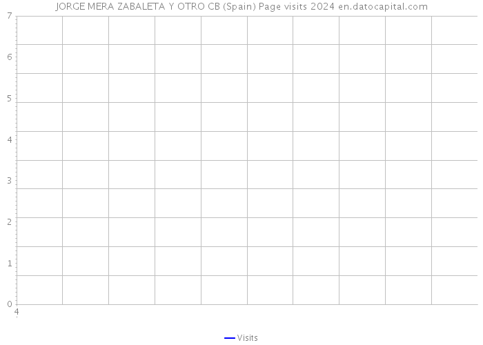JORGE MERA ZABALETA Y OTRO CB (Spain) Page visits 2024 