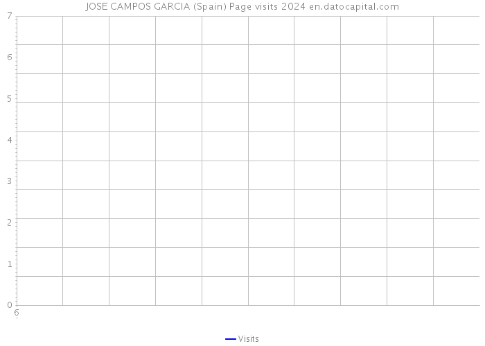 JOSE CAMPOS GARCIA (Spain) Page visits 2024 