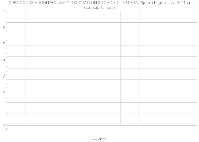 LOPEZ CONDE ARQUITECTURA Y DECORACION SOCIEDAD LIMITADA (Spain) Page visits 2024 