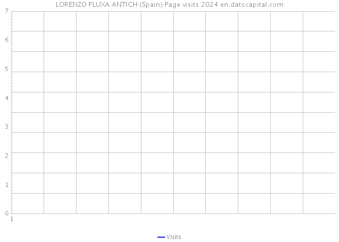 LORENZO FLUXA ANTICH (Spain) Page visits 2024 