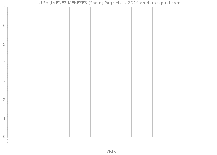 LUISA JIMENEZ MENESES (Spain) Page visits 2024 