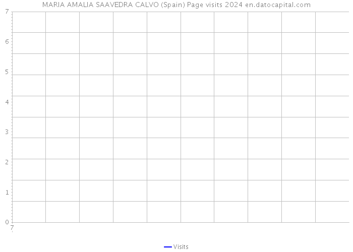 MARIA AMALIA SAAVEDRA CALVO (Spain) Page visits 2024 