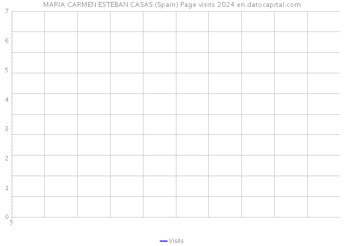 MARIA CARMEN ESTEBAN CASAS (Spain) Page visits 2024 