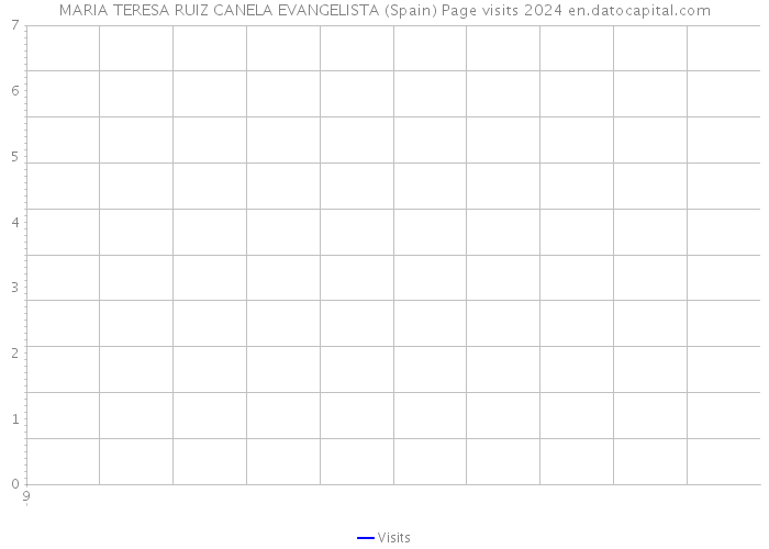 MARIA TERESA RUIZ CANELA EVANGELISTA (Spain) Page visits 2024 