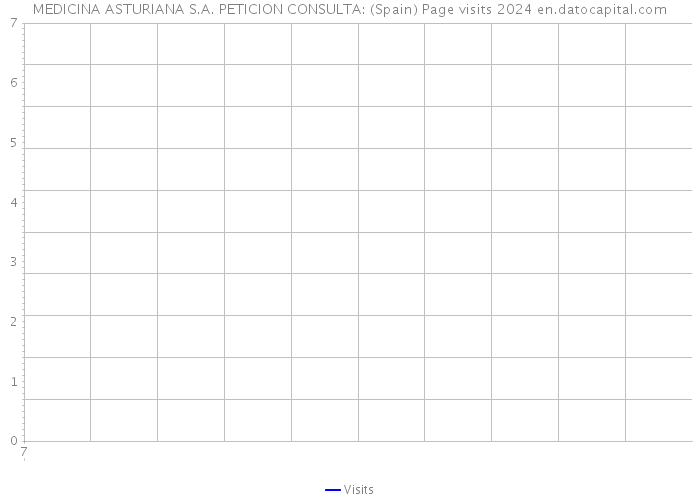 MEDICINA ASTURIANA S.A. PETICION CONSULTA: (Spain) Page visits 2024 