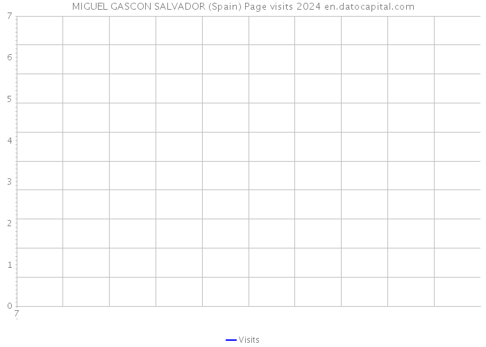 MIGUEL GASCON SALVADOR (Spain) Page visits 2024 