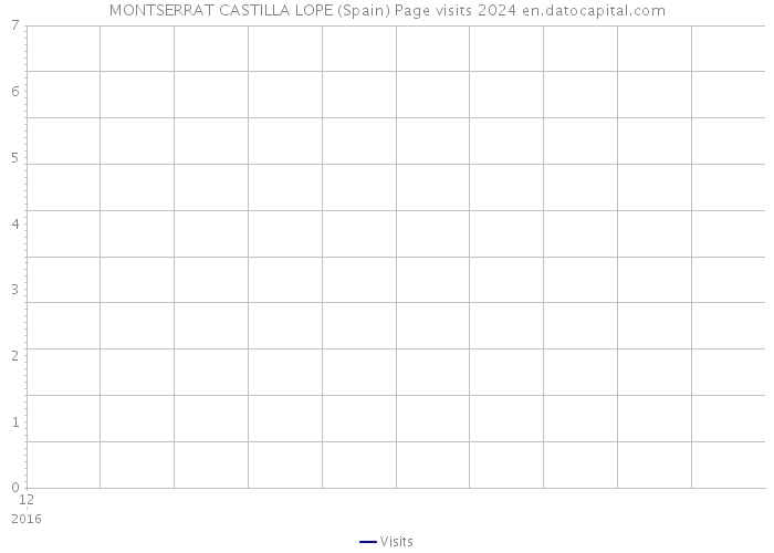 MONTSERRAT CASTILLA LOPE (Spain) Page visits 2024 