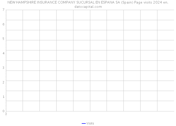 NEW HAMPSHIRE INSURANCE COMPANY SUCURSAL EN ESPANA SA (Spain) Page visits 2024 