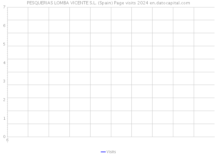 PESQUERIAS LOMBA VICENTE S.L. (Spain) Page visits 2024 