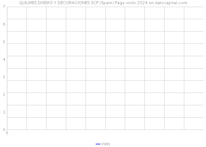 QUILMES DISEñO Y DECORACIONES SCP (Spain) Page visits 2024 