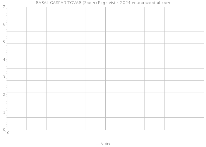 RABAL GASPAR TOVAR (Spain) Page visits 2024 