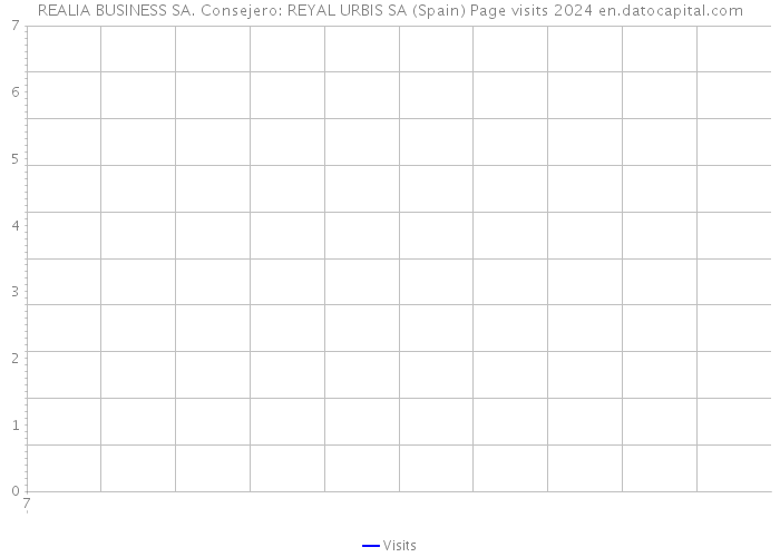 REALIA BUSINESS SA. Consejero: REYAL URBIS SA (Spain) Page visits 2024 