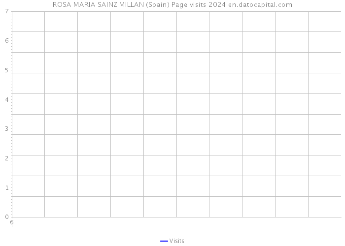 ROSA MARIA SAINZ MILLAN (Spain) Page visits 2024 