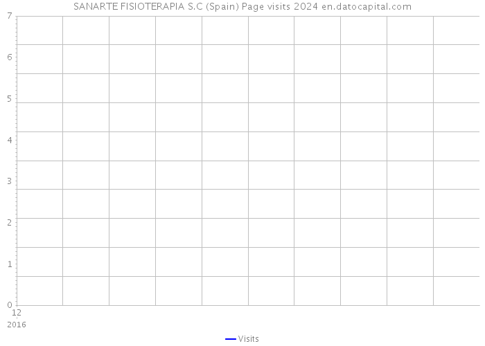 SANARTE FISIOTERAPIA S.C (Spain) Page visits 2024 