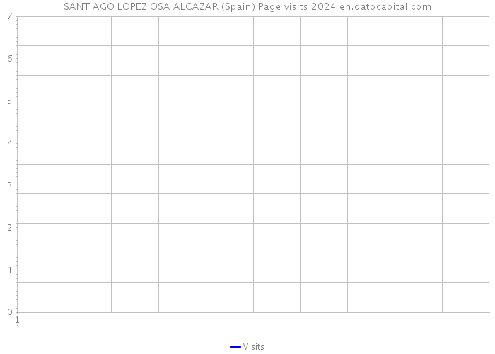 SANTIAGO LOPEZ OSA ALCAZAR (Spain) Page visits 2024 