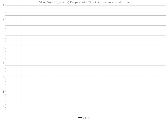 SEALSA CB (Spain) Page visits 2024 