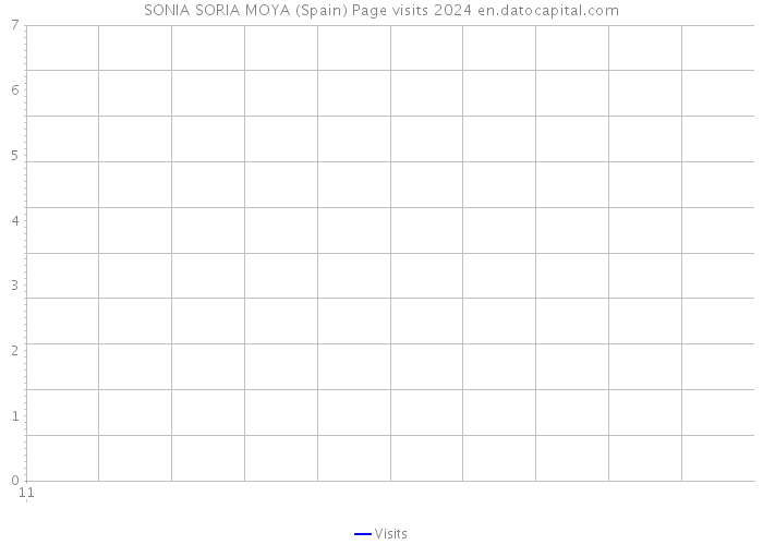 SONIA SORIA MOYA (Spain) Page visits 2024 