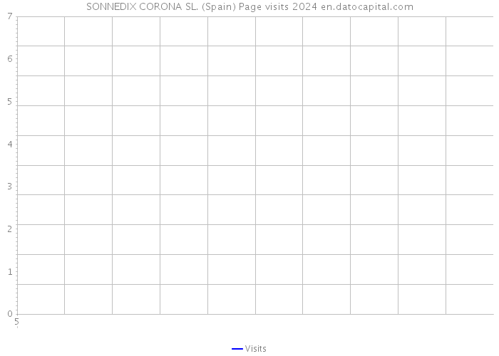 SONNEDIX CORONA SL. (Spain) Page visits 2024 