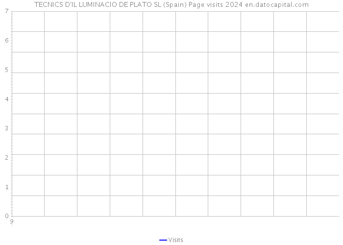 TECNICS D'IL LUMINACIO DE PLATO SL (Spain) Page visits 2024 