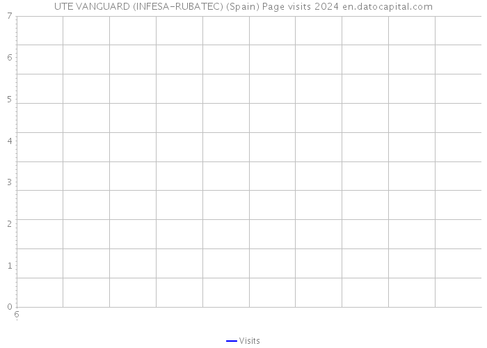 UTE VANGUARD (INFESA-RUBATEC) (Spain) Page visits 2024 
