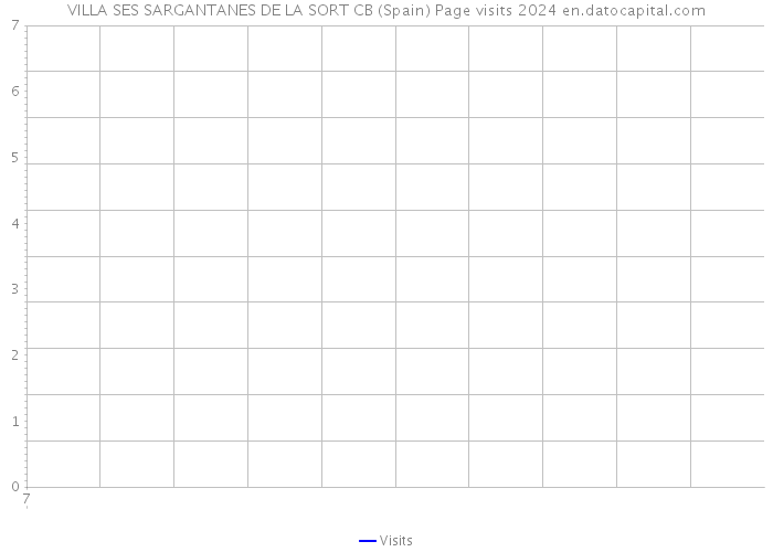 VILLA SES SARGANTANES DE LA SORT CB (Spain) Page visits 2024 