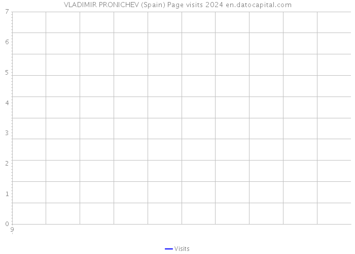 VLADIMIR PRONICHEV (Spain) Page visits 2024 