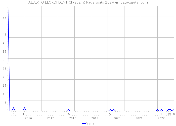 ALBERTO ELORDI DENTICI (Spain) Page visits 2024 