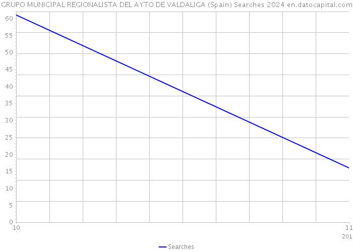 GRUPO MUNICIPAL REGIONALISTA DEL AYTO DE VALDALIGA (Spain) Searches 2024 