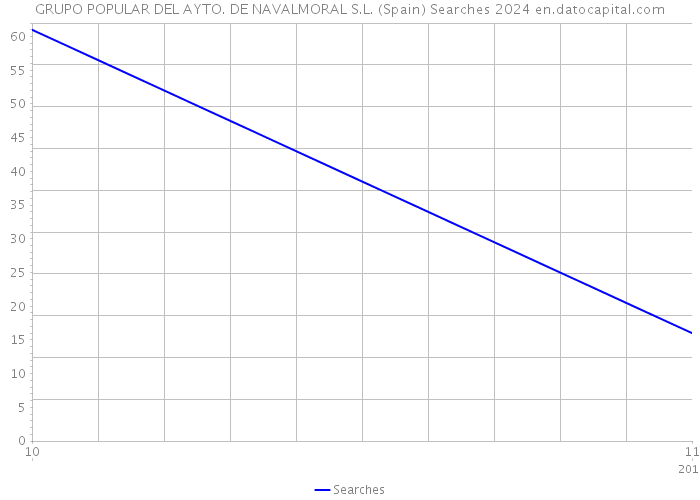 GRUPO POPULAR DEL AYTO. DE NAVALMORAL S.L. (Spain) Searches 2024 