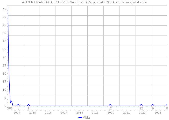 ANDER LIZARRAGA ECHEVERRIA (Spain) Page visits 2024 