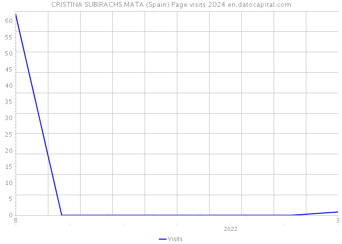 CRISTINA SUBIRACHS MATA (Spain) Page visits 2024 
