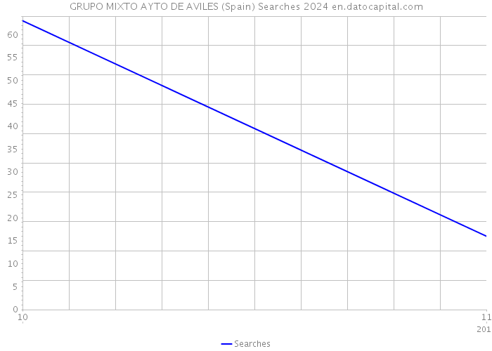 GRUPO MIXTO AYTO DE AVILES (Spain) Searches 2024 