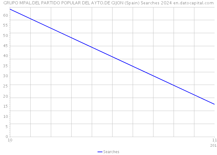 GRUPO MPAL.DEL PARTIDO POPULAR DEL AYTO.DE GIJON (Spain) Searches 2024 