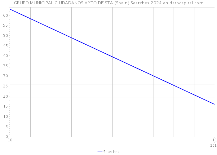 GRUPO MUNICIPAL CIUDADANOS AYTO DE STA (Spain) Searches 2024 