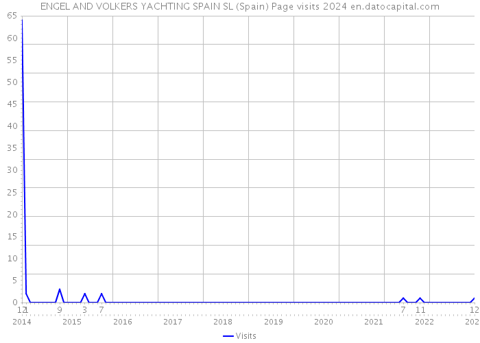 ENGEL AND VOLKERS YACHTING SPAIN SL (Spain) Page visits 2024 