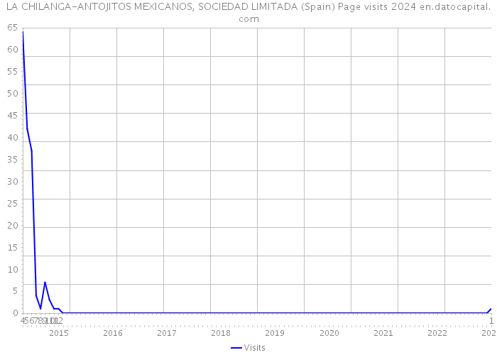 LA CHILANGA-ANTOJITOS MEXICANOS, SOCIEDAD LIMITADA (Spain) Page visits 2024 