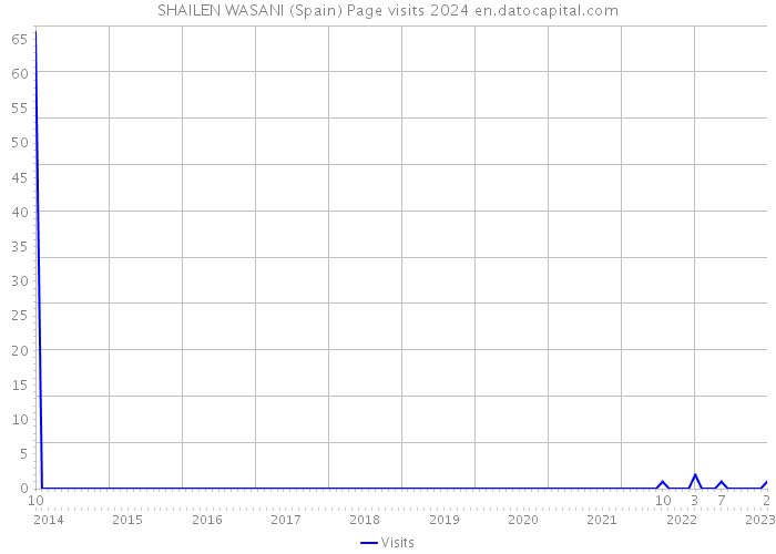 SHAILEN WASANI (Spain) Page visits 2024 