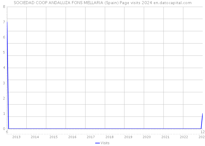 SOCIEDAD COOP ANDALUZA FONS MELLARIA (Spain) Page visits 2024 