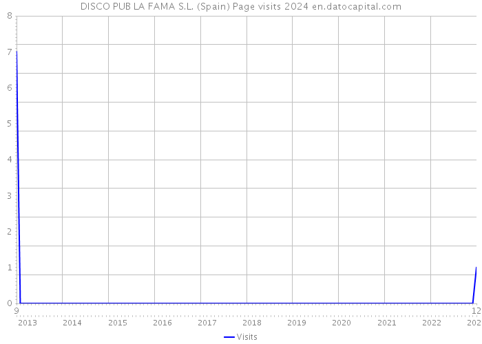 DISCO PUB LA FAMA S.L. (Spain) Page visits 2024 